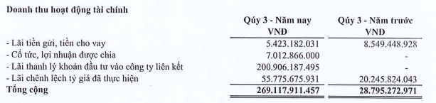 Cơ cấu doanh thu tài chính quý III/2022. Cơ cấu doanh thu tài chính quý III/2022.