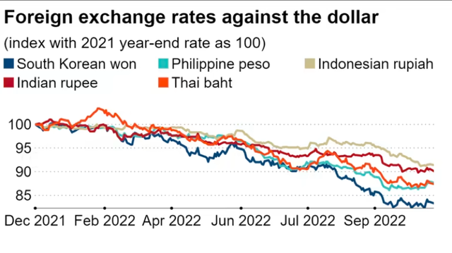 Một số đồng tiền châu Á sụt giảm so với đồng đô la Một số đồng tiền châu Á sụt giảm so với đồng đô la