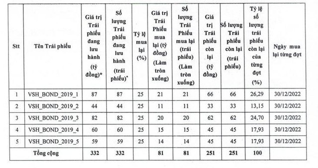Lịch mua trái phiếu trước hạn của VSH.