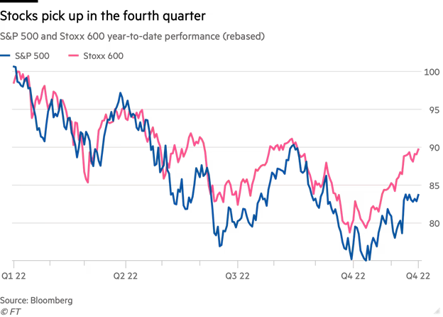 Diễn biến chỉ số S&amp;P 500 và Stoxx 600.