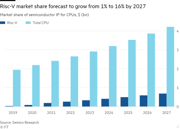 Thị phần ước tính của vi xử lý mã nguồn mở Risc-V Thị phần ước tính của vi xử lý mã nguồn mở Risc-V