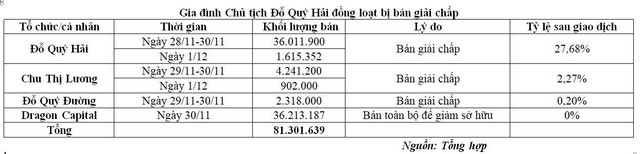 Gia đình Chủ tịch Đỗ Quý Hải đồng loạt bị bán giải chấp