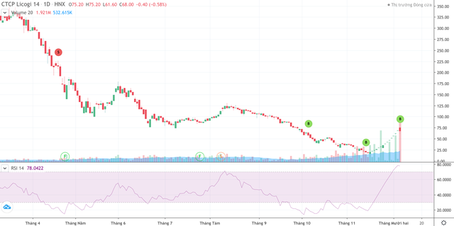 Sau chuỗi tăng trần liên tục, phiên ngày 6/12, cổ phiếu L14 có dấu hiệu đảo chiều và khớp kỷ lục.