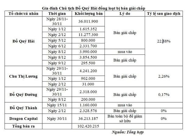Gia đình Chủ tịch Đỗ Quý Hải đồng loạt bị bán giải chấp Gia đình Chủ tịch Đỗ Quý Hải đồng loạt bị bán giải chấp