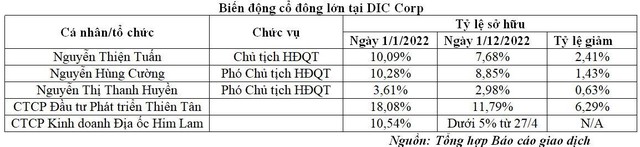 Biến động cổ đông lớn tại DIC Corp