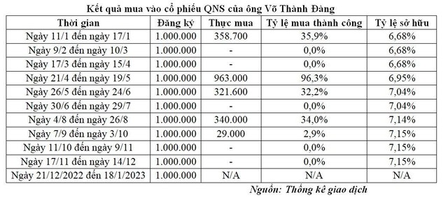 Kết quả mua vào cổ phiếu QNS của ông Võ Thành Đàng Kết quả mua vào cổ phiếu QNS của ông Võ Thành Đàng