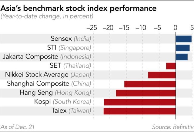 Diễn biến của các chỉ số chứng khoán chính ở châu Á Diễn biến của các chỉ số chứng khoán chính ở châu Á