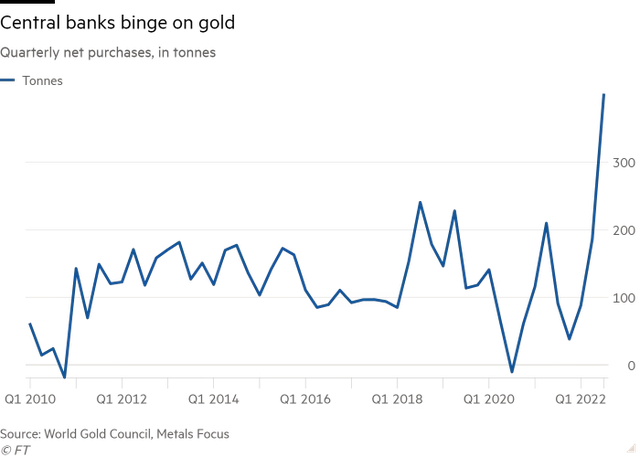 Khối lượng vàng mua hàng quý trên toàn cầu (ĐVT: tấn) Khối lượng vàng mua hàng quý trên toàn cầu (ĐVT: tấn)