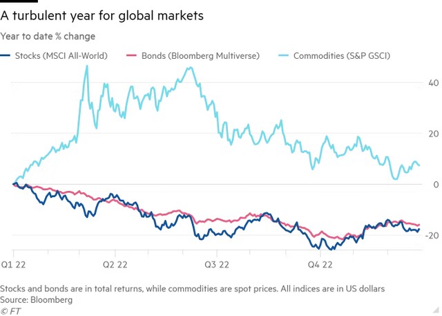 Diễn biến chỉ số MSCI All World, trái phiếu và giá hàng hóa Diễn biến chỉ số MSCI All World, trái phiếu và giá hàng hóa