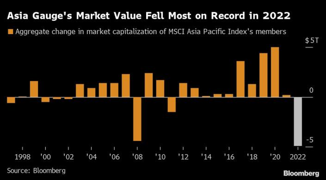 Tăng/giảm của vốn hóa thị trường chỉ số MSCI Châu Á Thái Bình Dương qua các năm