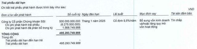 Thông tin trái phiếu của CTD tới 30/9/2022