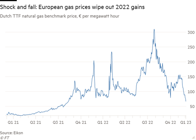 Giá khí đốt tự nhiên TTF của Hà Lan, tiêu chuẩn của châu Âu Giá khí đốt tự nhiên TTF của Hà Lan, tiêu chuẩn của châu Âu