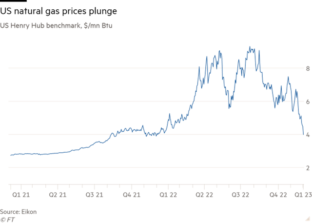 Giá khí đốt tự nhiên của Mỹ Giá khí đốt tự nhiên của Mỹ