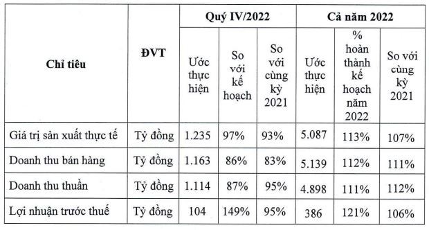 DRC ước tính kết quả kinh doanh quý IV/2022 và lũy kế năm 2022. DRC ước tính kết quả kinh doanh quý IV/2022 và lũy kế năm 2022.