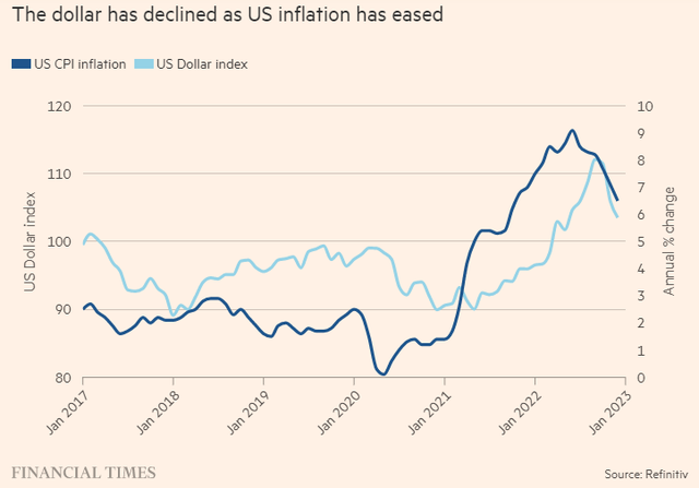Chỉ số lạm phát của Mỹ và đồng đô la Chỉ số lạm phát của Mỹ và đồng đô la
