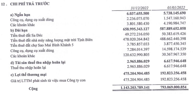 Tập đoàn Sao Mai ghi nhận lợi thế thương mại tăng mạnh trong năm 2022. Tập đoàn Sao Mai ghi nhận lợi thế thương mại tăng mạnh trong năm 2022.