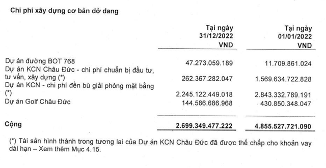 Tài sản dở dang dài hạn của SZC giảm mạnh trong năm 2022 Tài sản dở dang dài hạn của SZC giảm mạnh trong năm 2022