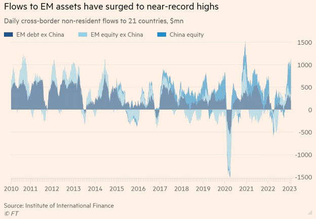 Dòng tiền vào các thị trường mới nổi tăng mạnh trong đầu năm 2023 Dòng tiền vào các thị trường mới nổi tăng mạnh trong đầu năm 2023