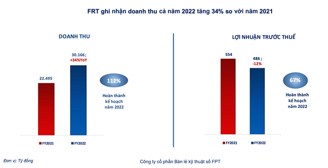 FPT Retail ghi nhận doanh thu 30.166 tỷ đồng trong năm 2022 (Nguồn: FPT Retail).