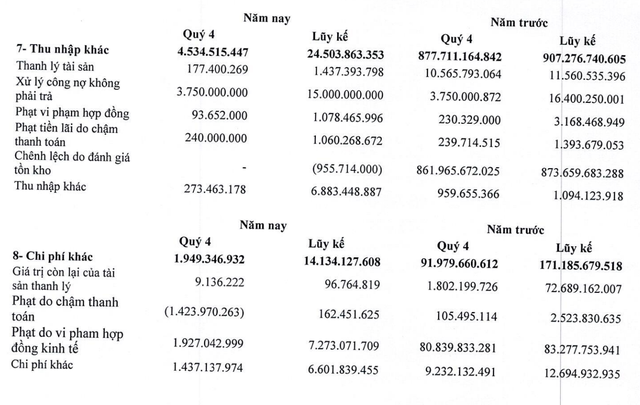 DIG không còn đánh giá lại tồn kho trong quý IV/2022. DIG không còn đánh giá lại tồn kho trong quý IV/2022.