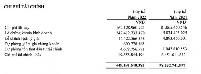 Chi phí tài chính của PET tăng đột biến trong năm 2022 do lỗ đầu tư chứng khoán.