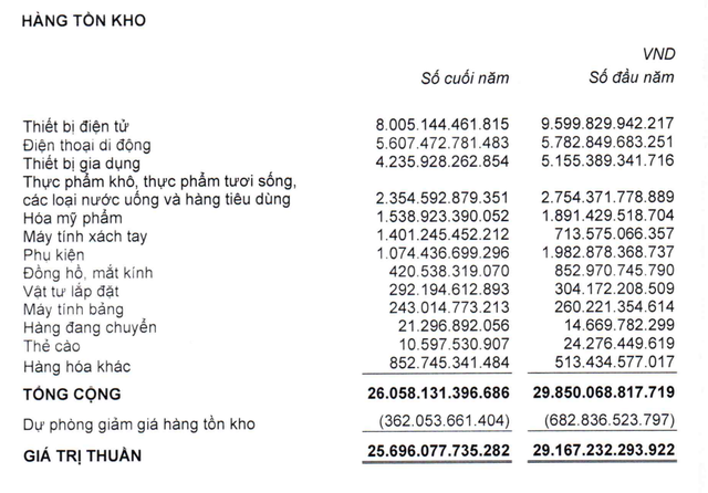 Cơ cấu tồn kho của MWG tới 31/12/2022