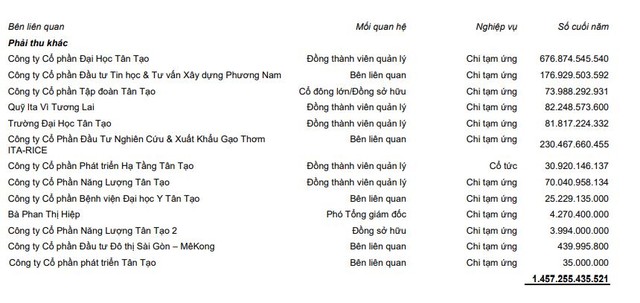 Tân Tạo chi tạm ứng cho bên liên quan lên tới 1.457,3 tỷ đồng.