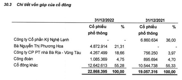 Cơ cấu cổ đông HUB biến động trong năm 2022. Cơ cấu cổ đông HUB biến động trong năm 2022.