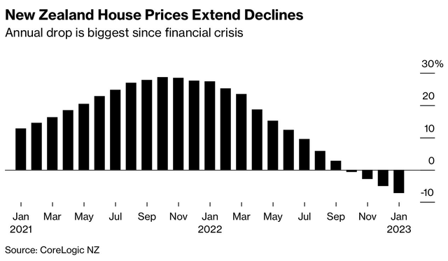 Giá nhà ở New Zealand liên tục sụt giảm. Giá nhà ở New Zealand liên tục sụt giảm.