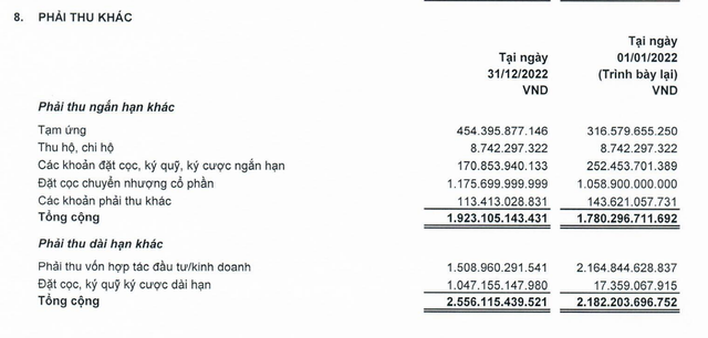 Cơ cấu phải thu khác của LDG tới 31/12/2022 (Nguồn: BCTC)