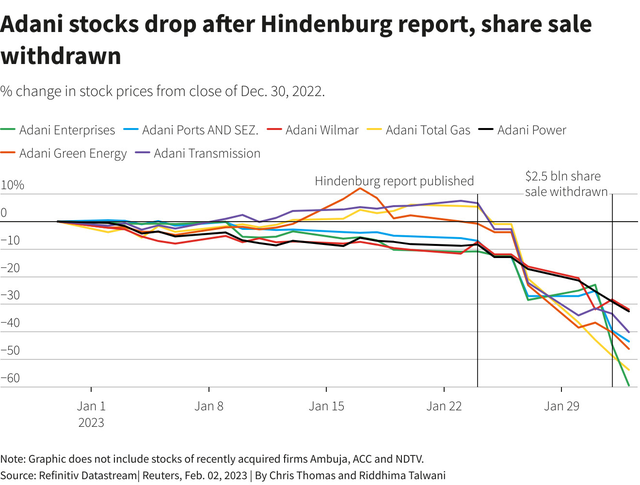 Các cổ phiếu trong hệ sinh thái Adani sụt giảm mạnh Các cổ phiếu trong hệ sinh thái Adani sụt giảm mạnh