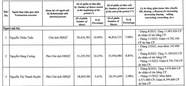 Ông Nguyễn Thiện Tuấn và hai người con đã giảm sở hữu tại DIC Corp trong năm 2022.