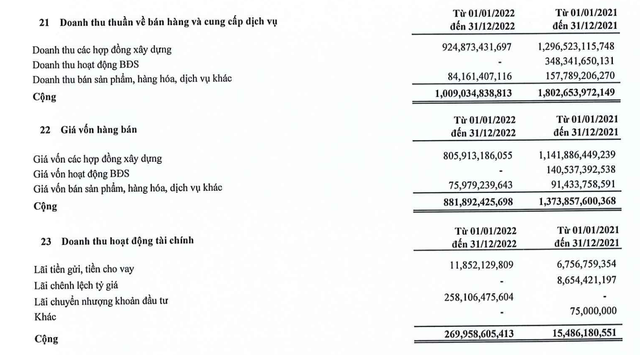 Doanh thu tài chính đột biến năm 2022 từ chuyển nhượng khoản đầu tư