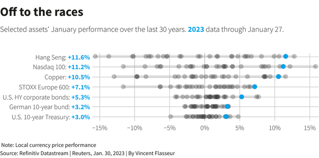 Khởi đầu tích cực của các chỉ số chứng khoán trong năm nay Khởi đầu tích cực của các chỉ số chứng khoán trong năm nay