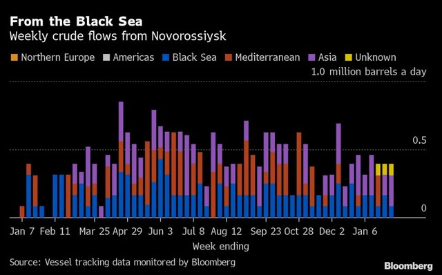 Nga đã xuất khẩu nhiều dầu thô bằng đường biển Nga đã xuất khẩu nhiều dầu thô bằng đường biển