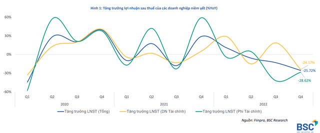Lợi nhuận quý IV/2022 giảm 25,72% Lợi nhuận quý IV/2022 giảm 25,72%