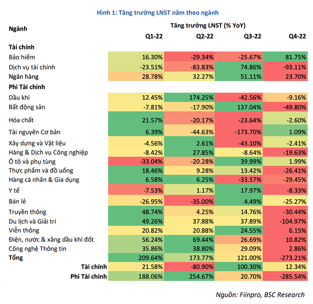 Dịch vụ tài chính, bất động sản là nhóm giảm lợi nhuận mạnh nhất trong quý IV/2022 Dịch vụ tài chính, bất động sản là nhóm giảm lợi nhuận mạnh nhất trong quý IV/2022