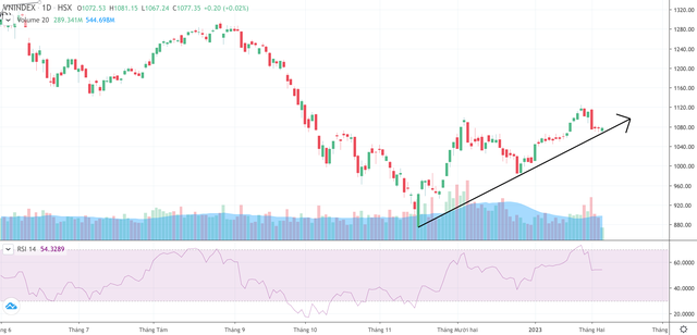 Chỉ số VN-Index tiếp tục xu hướng hồi phục bất chấp kết quả kinh doanh kém khả quan trong quý IV/2022 Chỉ số VN-Index tiếp tục xu hướng hồi phục bất chấp kết quả kinh doanh kém khả quan trong quý IV/2022