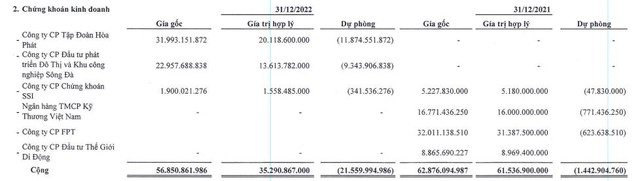Danh mục cổ phiếu của Samland tới 31/12/2022.