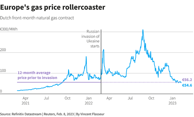 Hợp đồng tương lai giá khí đốt của châu Âu Hợp đồng tương lai giá khí đốt của châu Âu