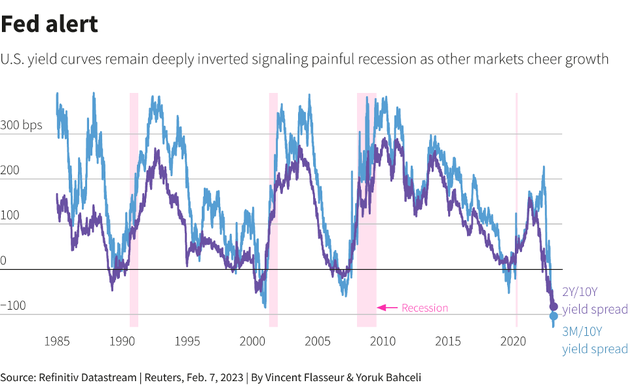 Chênh lệch lợi suất trái phiếu chính phủ Mỹ kỳ hạn 2 năm/10 năm và 3 tháng/10 năm