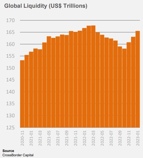 Thanh khoản trên thị trường toàn cầu gia tăng các tháng gần đây Thanh khoản trên thị trường toàn cầu gia tăng các tháng gần đây