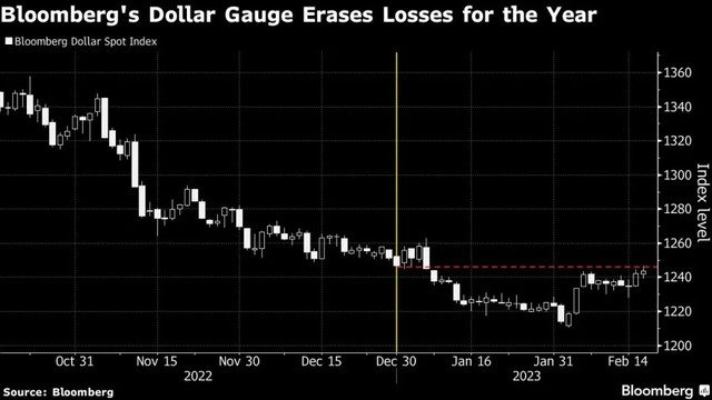Diễn biến chỉ số Bloomberg Dollar Spot Index Diễn biến chỉ số Bloomberg Dollar Spot Index