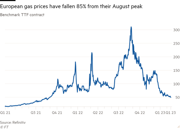 Giá khí đốt tự nhiên châu Âu giảm xuống mức thấp nhất trong 18 tháng ảnh 1 Giá khí đốt tự nhiên châu Âu giảm xuống mức thấp nhất trong 18 tháng ảnh 1
