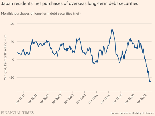Nhà đầu tư Nhật Bản đang có xu hướng bán ròng trái phiếu nước ngoài kỳ hạn dài