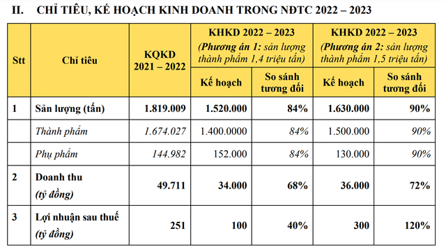Hoa Sen đặt hai kịch bản niên độ 2022-2023. Hoa Sen đặt hai kịch bản niên độ 2022-2023.