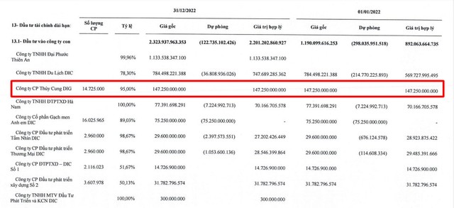 DIC Corp giải thể Công ty cổ phần Thủy cung DIG.