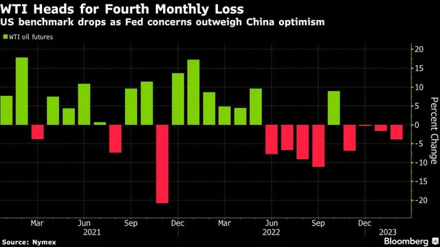Dầu WTI giảm tháng thứ 4 liên tiếp Dầu WTI giảm tháng thứ 4 liên tiếp