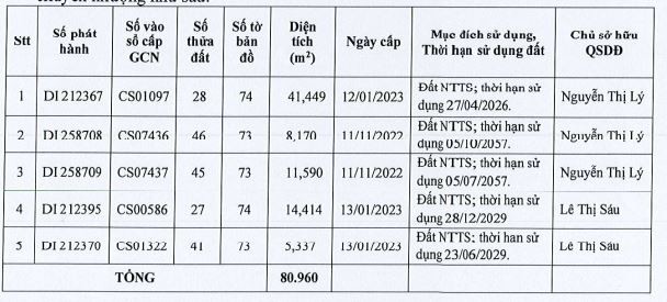 Danh sách bất động sản mà Vĩnh Hoàn nhận chuyển nhượng. Danh sách bất động sản mà Vĩnh Hoàn nhận chuyển nhượng.