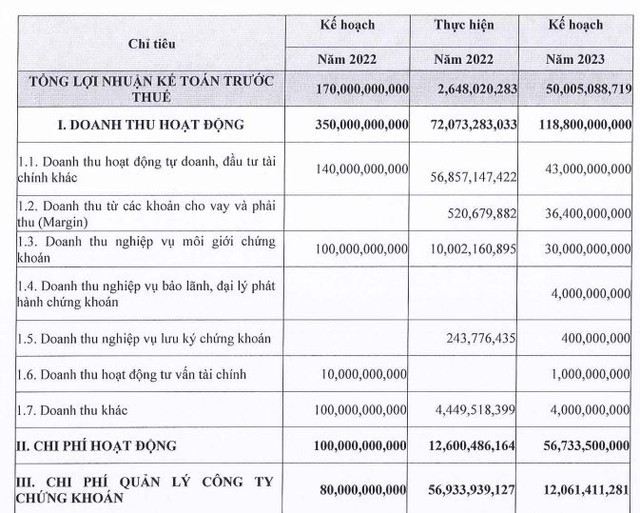 Chứng khoán Thương mại và Công nghiệp Việt Nam đặt kế hoạch năm 2023